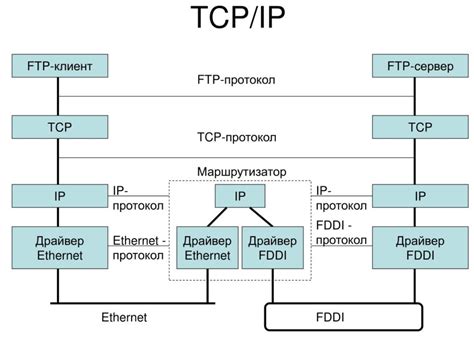 Порт назначения и TCP/IP протокол