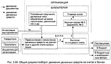 Порядок формирования расчетного счета