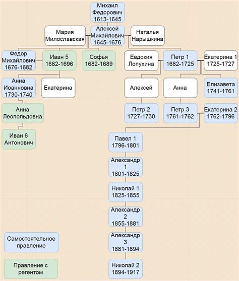 Последние годы правления Романовых