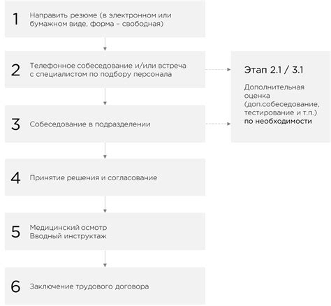 Последовательность этапов военного призыва