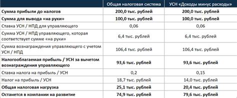 Последствия излишней уплаты налога: