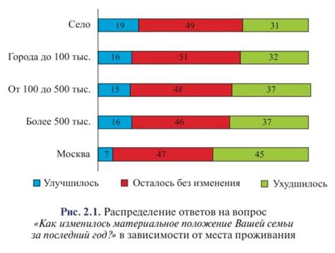 Последствия материальных условий семьи