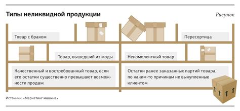 Последствия наличия неликвидных товаров