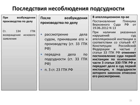 Последствия нарушения правил подсудности