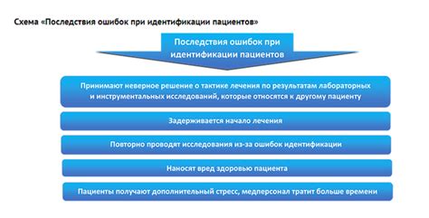 Последствия ошибки идентификации