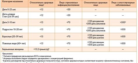 Последствия пониженного уровня ферритина у женщин