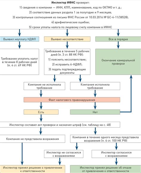 Последствия после успешного прохождения камеральной проверки