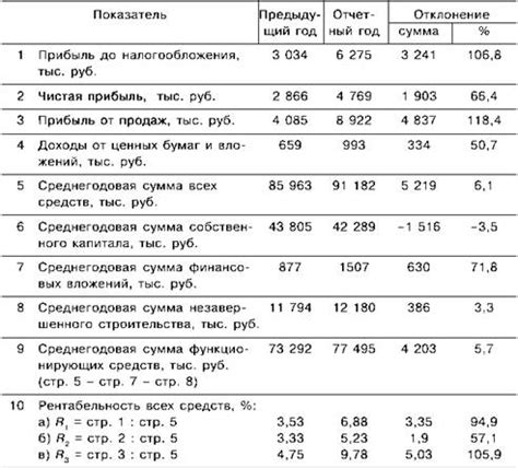 Последствия прироста рентабельности: