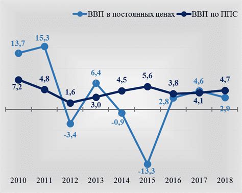 Последствия снижения ВВП