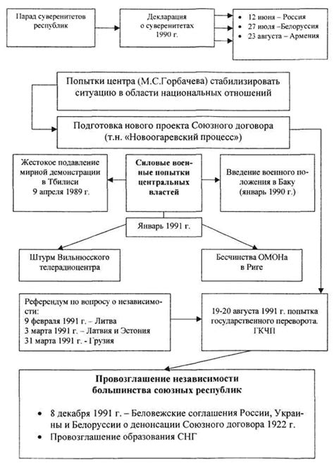 Последствия становления и функционирования независимых республик