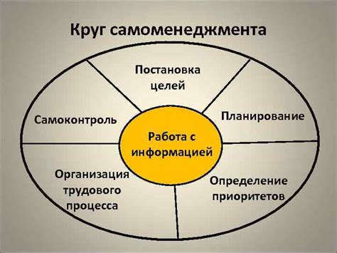 Постановка приоритетов и организация работы