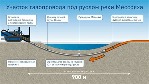 Постепенное обводнение