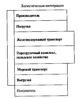 Постоянное развитие и изменение логистики как результат прогресса