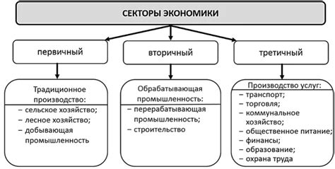 Постоянное развитие и переназначение секторов