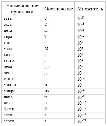 Постоянные элементы измерения