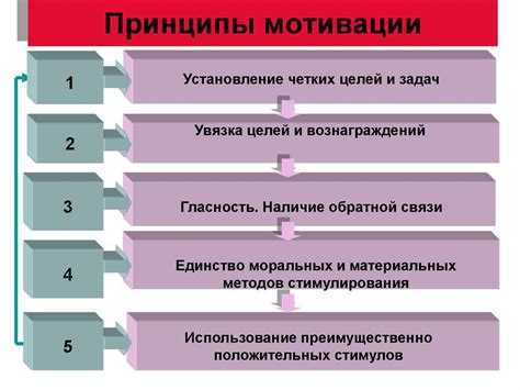 Построение режима и поддержание мотивации