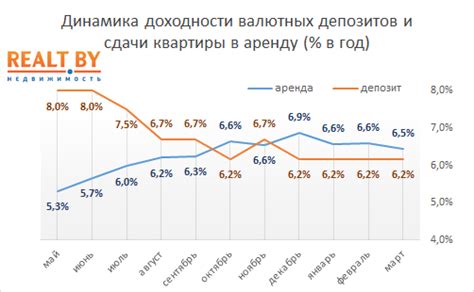 Потенциальные доходы от аренды