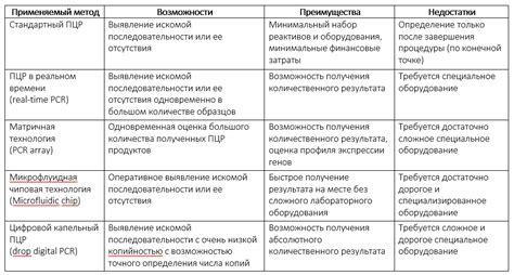 Потенциальные ошибки в проведении и интерпретации ПЦР