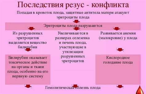 Потенциальные последствия конфликта резус-факторов для плода и матери