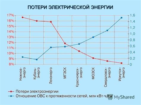 Потери энергии и их значения