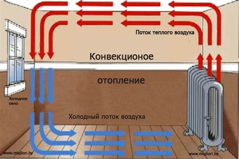 Потеря тепла и проникновение холодного воздуха