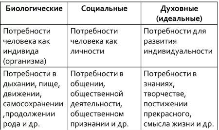 Потребность: толкование и примеры