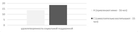 Потребность в поддержке и помощи