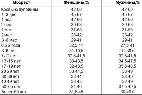 Почему СОЭ 31 возникает у женщин в 70 лет?