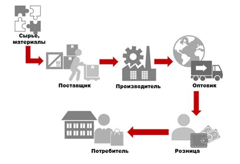 Почему важна организация и контроль поставок