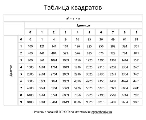 Почему важно составить таблицу квадратов?