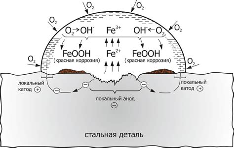 Почему возникает электрохимическая коррозия