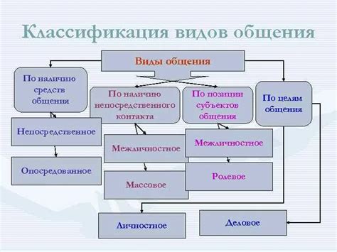 Почему классификация общения - неверное утверждение?