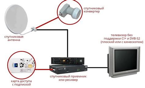 Почему не обновляется ресивер Триколор