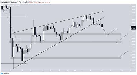 Почему пробитие уровня поддержки сигнализирует о возможном падении цены?