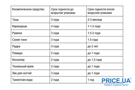 Почему срок действия важен