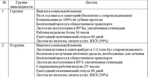 Права и льготы 1 группы инвалидности