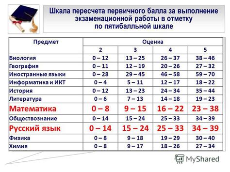 Правила выставления первичного балла по ЕГЭ по русскому языку