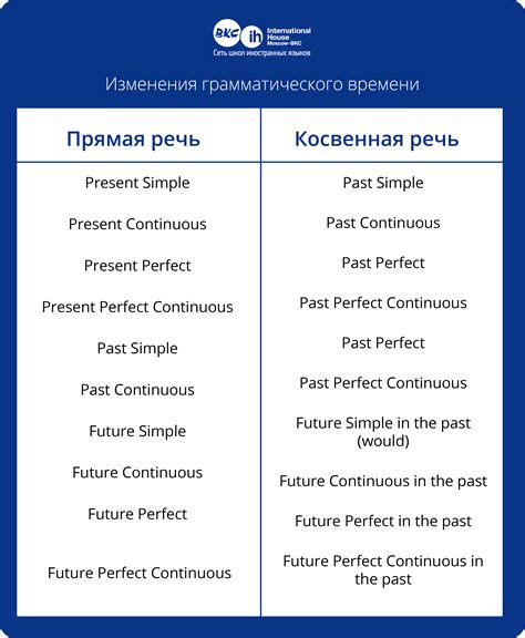 Правила использования косвенной речи в английском языке