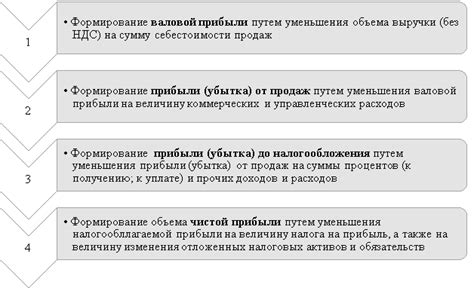 Правила использования чистой прибыли