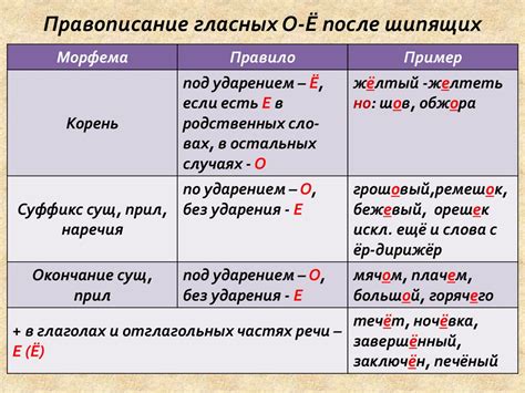 Правила написания согласных и гласных