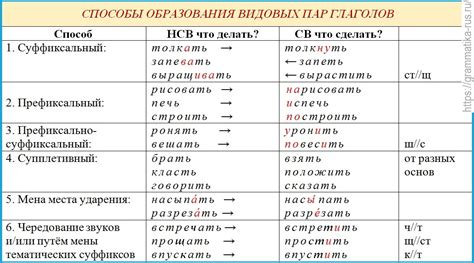 Правила обозначения видовых пар глаголов