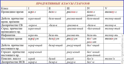 Правила согласования временных форм