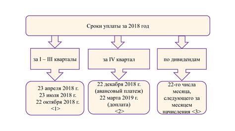 Правила уплаты налога: основные нормы и требования