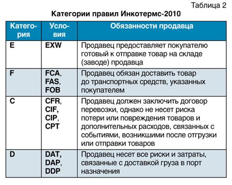 Правила условий поставки dat