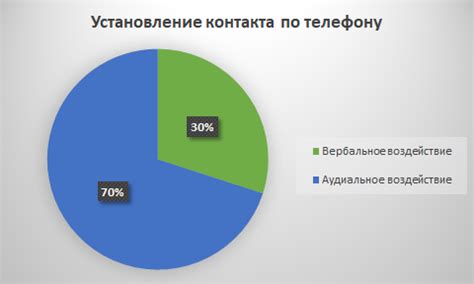 Правила установления контакта