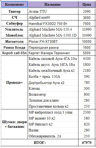 Правильный выбор герц для различных компонентов автозвука