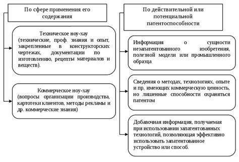 Правовая защита ноу-хау и патентование