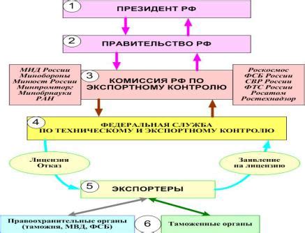 Правовая основа экспортного контроля