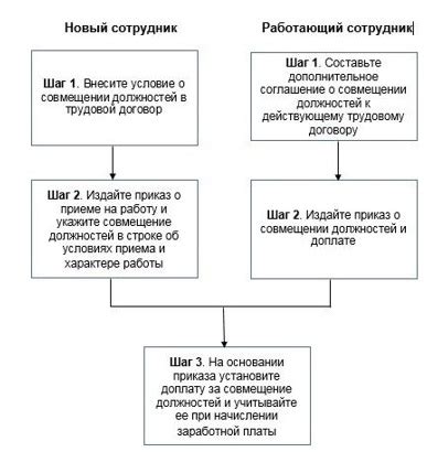 Правовой и этический аспекты совмещения должностей