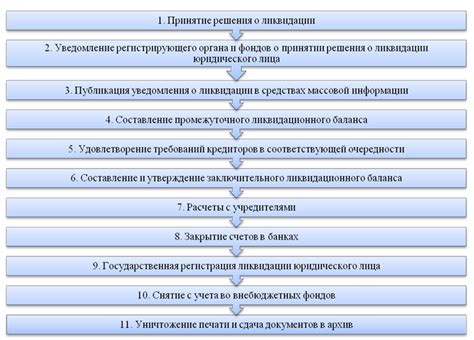 Правовые аспекты полной ликвидации